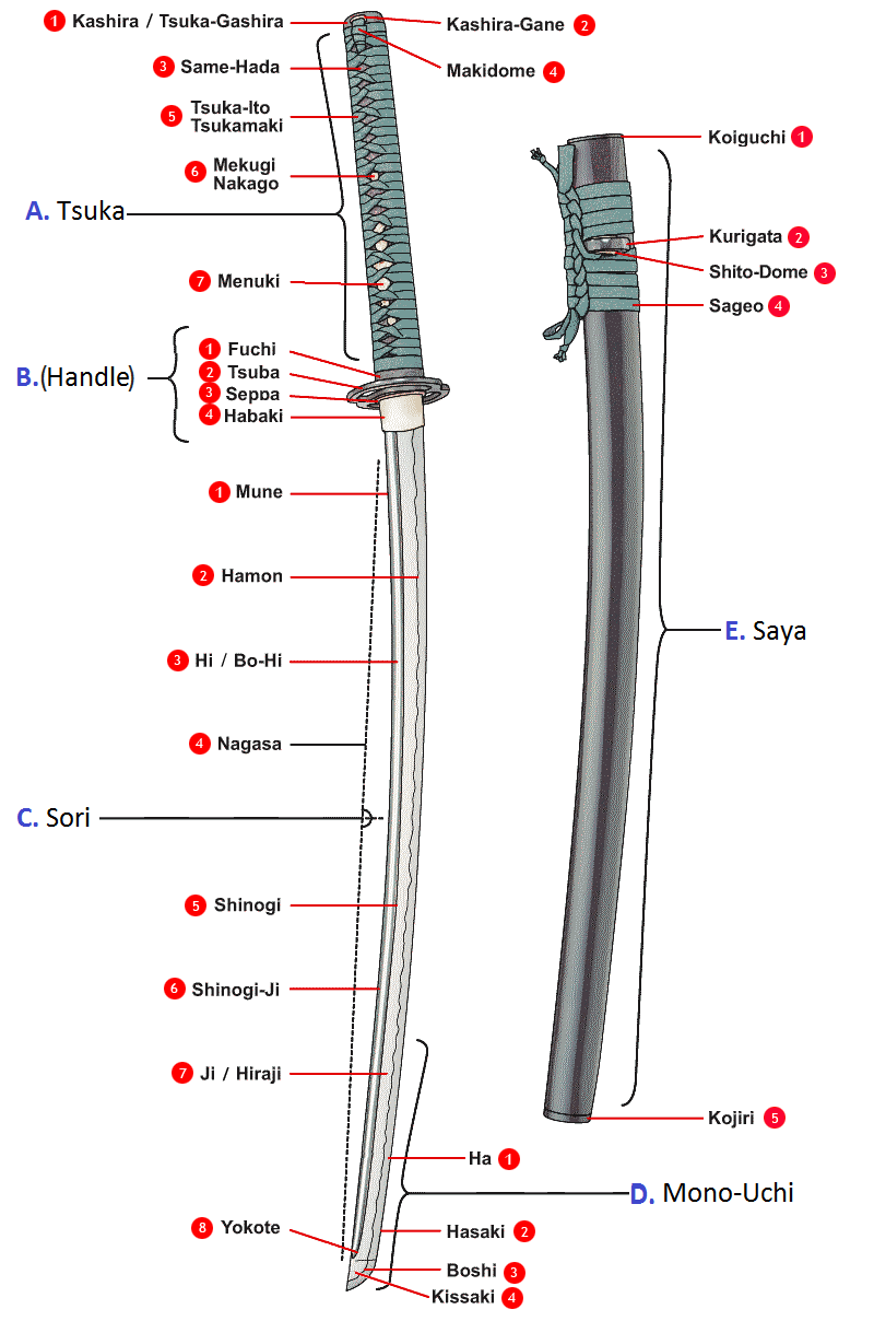 Diagrama etiquetado de las partes de una katana japonesa